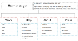 Information architecture